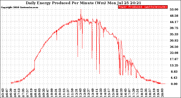 Solar PV/Inverter Performance Daily Energy Production Per Minute