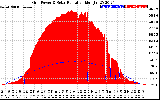 Solar PV/Inverter Performance Grid Power & Solar Radiation