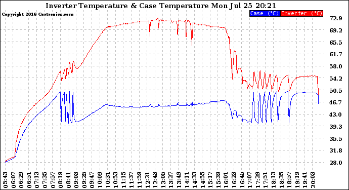 Solar PV/Inverter Performance Inverter Operating Temperature