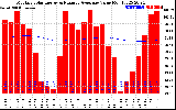 Solar PV/Inverter Performance Monthly Solar Energy Production Value Running Average