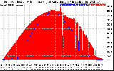 Solar PV/Inverter Performance Solar Radiation & Effective Solar Radiation per Minute