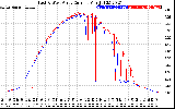 Solar PV/Inverter Performance Photovoltaic Panel Current Output