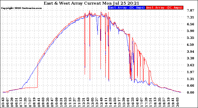 Solar PV/Inverter Performance Photovoltaic Panel Current Output