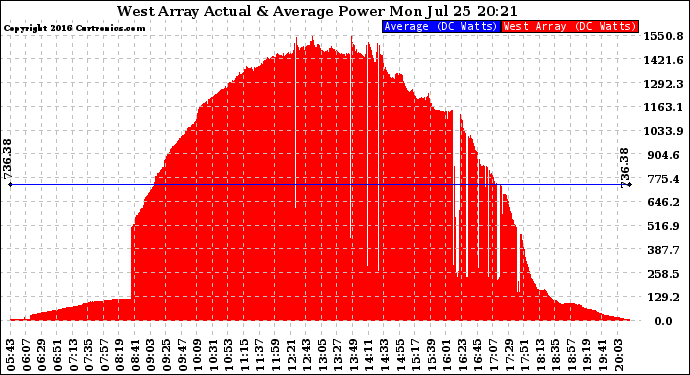 Solar PV/Inverter Performance West Array Actual & Average Power Output