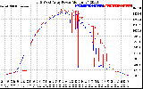 Solar PV/Inverter Performance Photovoltaic Panel Power Output