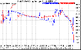 Solar PV/Inverter Performance Photovoltaic Panel Voltage Output