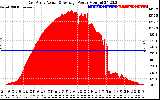 Solar PV/Inverter Performance East Array Actual & Average Power Output