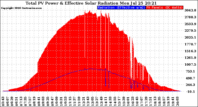 Solar PV/Inverter Performance Total PV Panel Power Output & Effective Solar Radiation