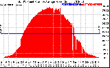 Solar PV/Inverter Performance Total PV Panel Power Output