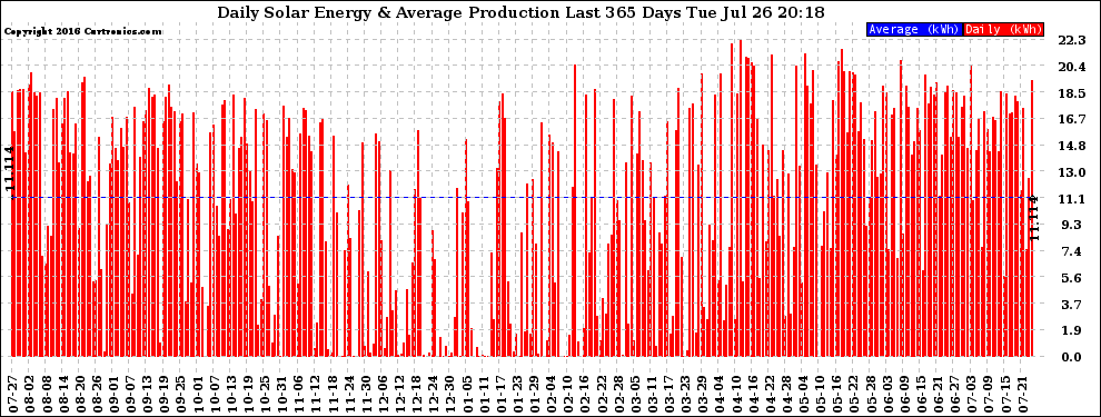 Solar PV/Inverter Performance Daily Solar Energy Production Last 365 Days