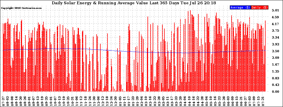 Solar PV/Inverter Performance Daily Solar Energy Production Value Running Average Last 365 Days