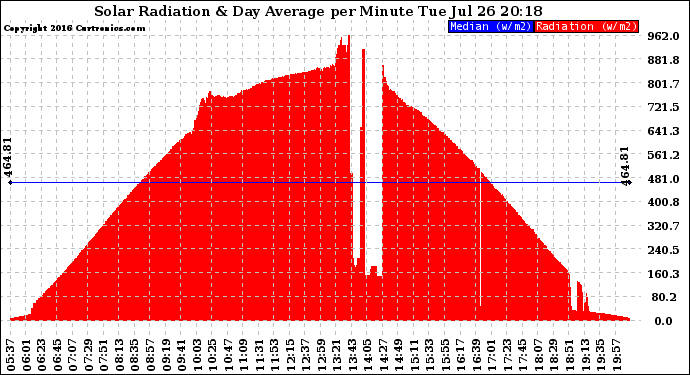 Solar PV/Inverter Performance Solar Radiation & Day Average per Minute