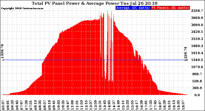 Solar PV/Inverter Performance Total PV Panel Power Output