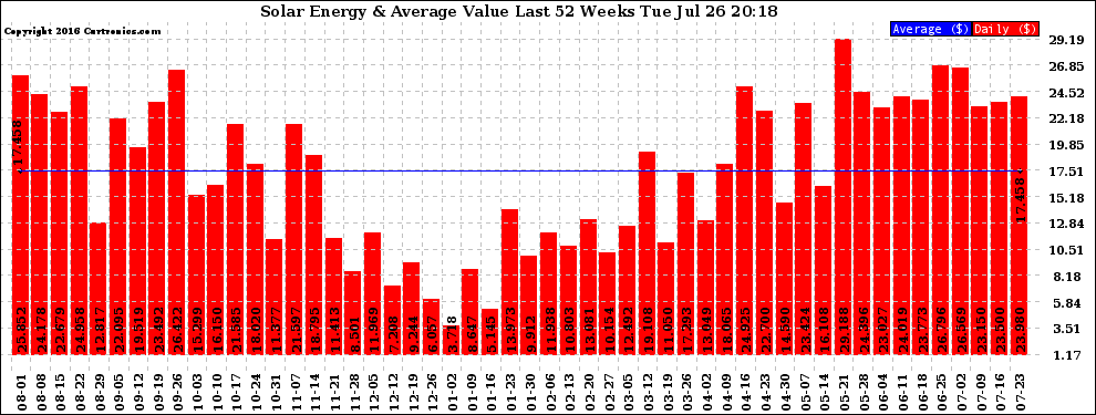 Solar PV/Inverter Performance Weekly Solar Energy Production Value Last 52 Weeks