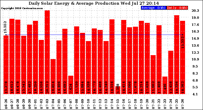 Solar PV/Inverter Performance Daily Solar Energy Production