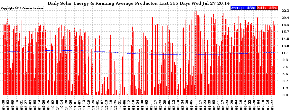 Solar PV/Inverter Performance Daily Solar Energy Production Running Average Last 365 Days