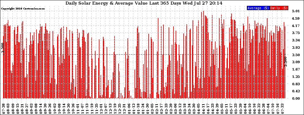 Solar PV/Inverter Performance Daily Solar Energy Production Value Last 365 Days