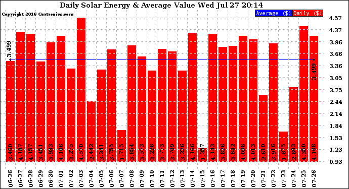 Solar PV/Inverter Performance Daily Solar Energy Production Value