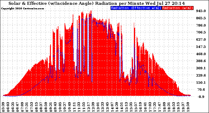 Solar PV/Inverter Performance Solar Radiation & Effective Solar Radiation per Minute