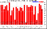 Solar PV/Inverter Performance Daily Solar Energy Production