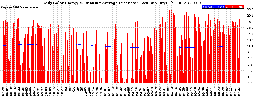 Solar PV/Inverter Performance Daily Solar Energy Production Running Average Last 365 Days