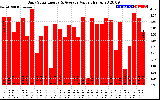 Solar PV/Inverter Performance Daily Solar Energy Production Value