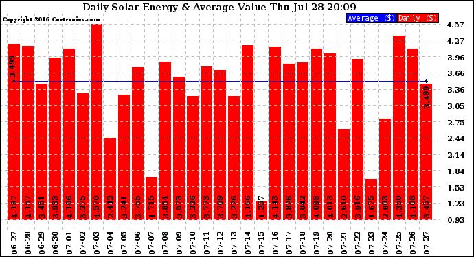 Solar PV/Inverter Performance Daily Solar Energy Production Value