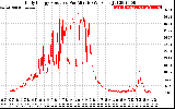 Solar PV/Inverter Performance Daily Energy Production Per Minute