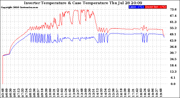 Solar PV/Inverter Performance Inverter Operating Temperature