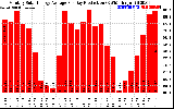 Solar PV/Inverter Performance Monthly Solar Energy Production Average Per Day (KWh)