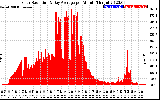 Solar PV/Inverter Performance Solar Radiation & Day Average per Minute