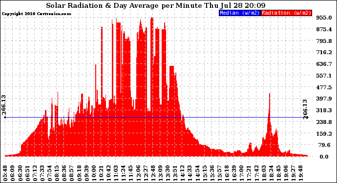 Solar PV/Inverter Performance Solar Radiation & Day Average per Minute