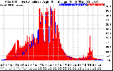 Solar PV/Inverter Performance Solar Radiation & Effective Solar Radiation per Minute