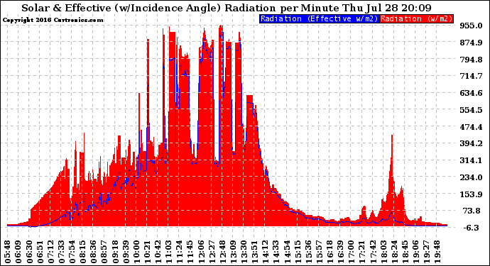 Solar PV/Inverter Performance Solar Radiation & Effective Solar Radiation per Minute