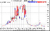 Solar PV/Inverter Performance Photovoltaic Panel Current Output