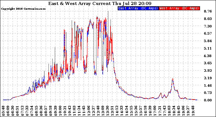 Solar PV/Inverter Performance Photovoltaic Panel Current Output
