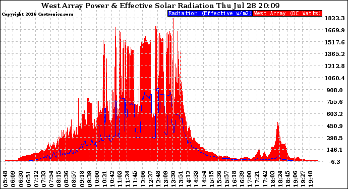 Solar PV/Inverter Performance West Array Power Output & Effective Solar Radiation