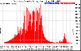 Solar PV/Inverter Performance West Array Actual & Average Power Output