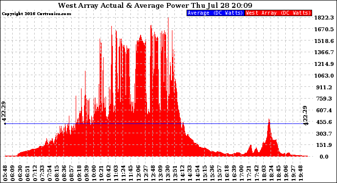 Solar PV/Inverter Performance West Array Actual & Average Power Output