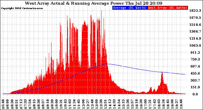 Solar PV/Inverter Performance West Array Actual & Running Average Power Output