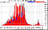 Solar PV/Inverter Performance East Array Power Output & Solar Radiation