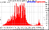 Solar PV/Inverter Performance East Array Actual & Average Power Output