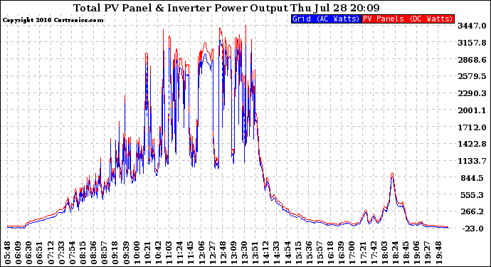 Solar PV/Inverter Performance PV Panel Power Output & Inverter Power Output