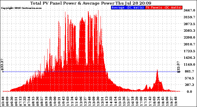 Solar PV/Inverter Performance Total PV Panel Power Output