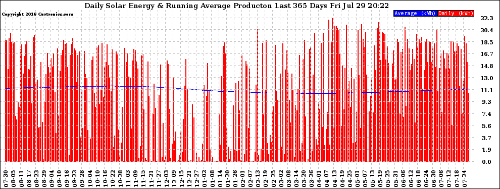 Solar PV/Inverter Performance Daily Solar Energy Production Running Average Last 365 Days