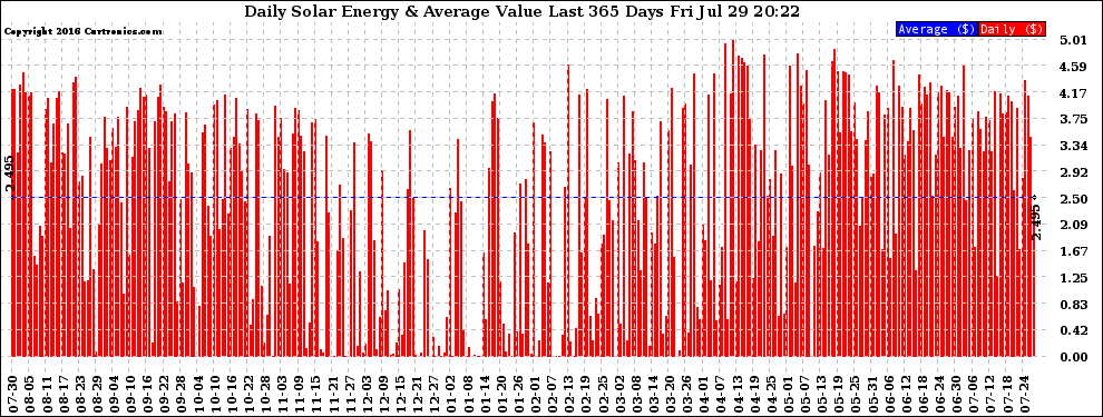 Solar PV/Inverter Performance Daily Solar Energy Production Value Last 365 Days