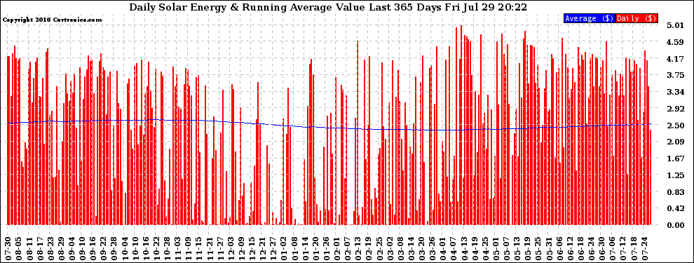 Solar PV/Inverter Performance Daily Solar Energy Production Value Running Average Last 365 Days