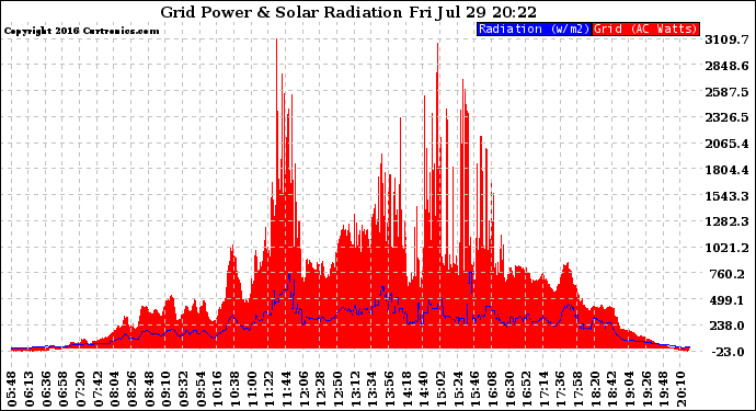 Solar PV/Inverter Performance Grid Power & Solar Radiation