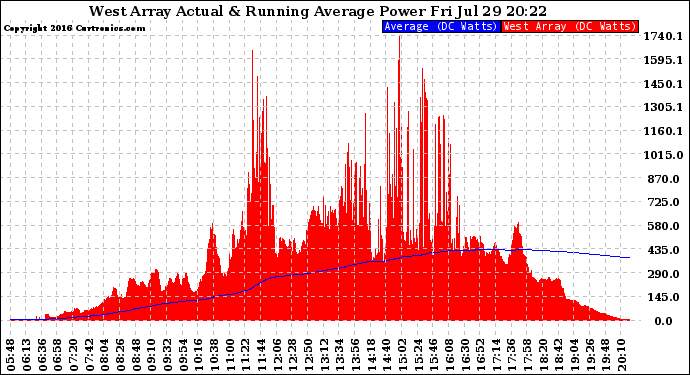 Solar PV/Inverter Performance West Array Actual & Running Average Power Output