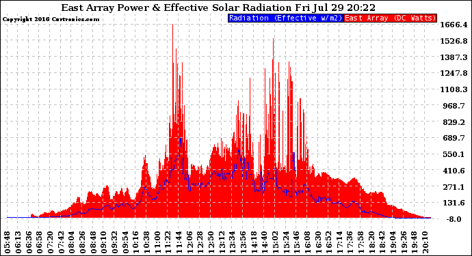 Solar PV/Inverter Performance East Array Power Output & Effective Solar Radiation